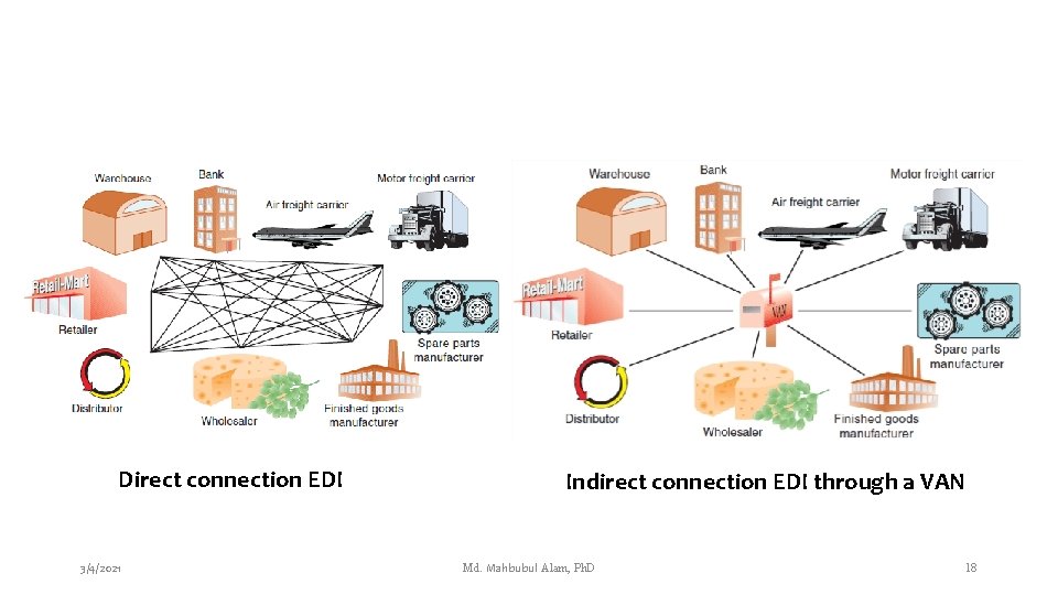 Direct connection EDI 3/4/2021 Indirect connection EDI through a VAN Md. Mahbubul Alam, Ph.