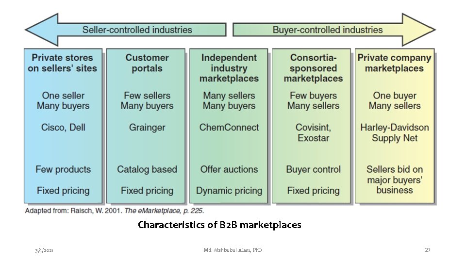 Characteristics of B 2 B marketplaces 3/4/2021 Md. Mahbubul Alam, Ph. D 27 