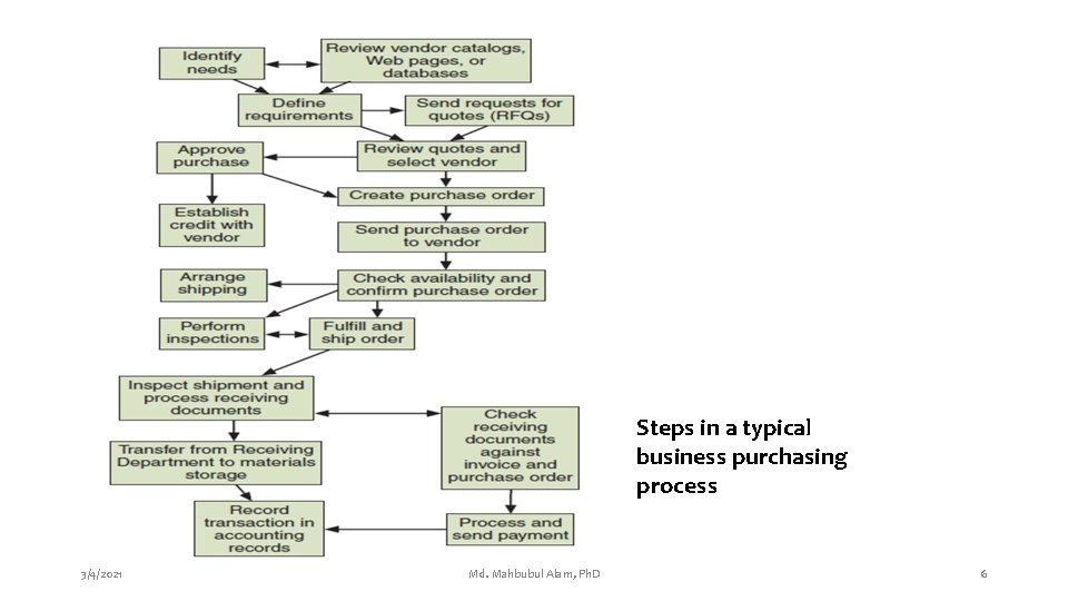 Steps in a typical business purchasing process 3/4/2021 Md. Mahbubul Alam, Ph. D 6