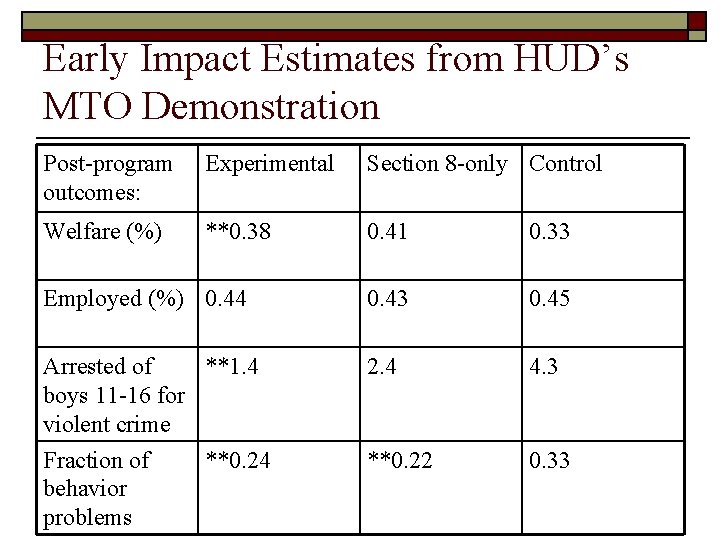 Early Impact Estimates from HUD’s MTO Demonstration Post-program outcomes: Experimental Section 8 -only Control