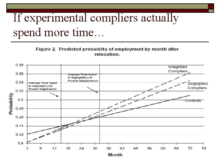If experimental compliers actually spend more time… 