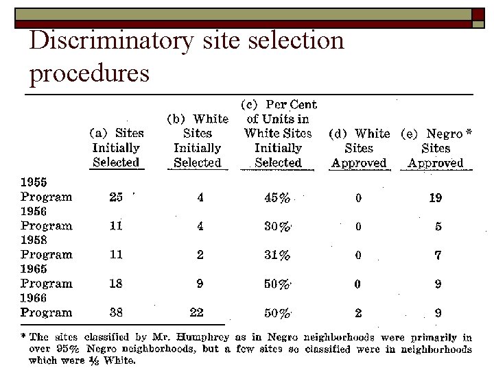 Discriminatory site selection procedures 