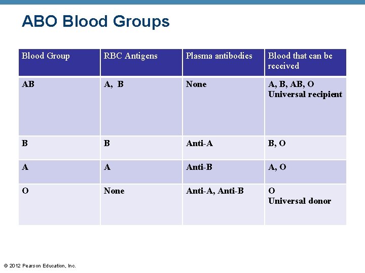 ABO Blood Groups Blood Group RBC Antigens Plasma antibodies Blood that can be received