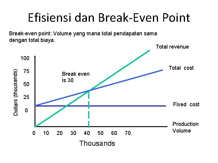 Efisiensi dan Break-Even Point Break-even point: Volume yang mana total pendapatan sama dengan total