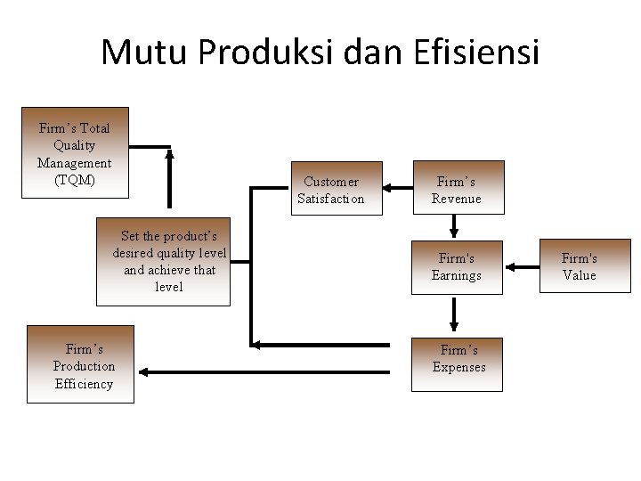 Mutu Produksi dan Efisiensi Firm’s Total Quality Management (TQM) Set the product’s desired quality