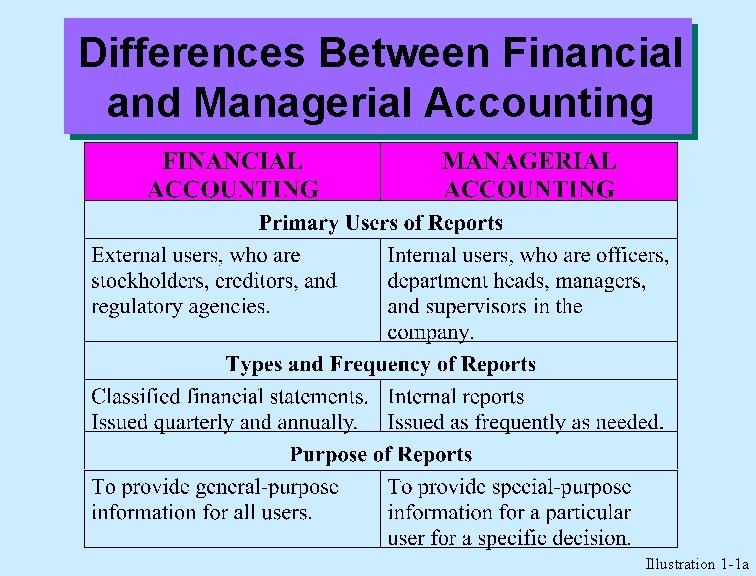 Differences Between Financial and Managerial Accounting Illustration 1 -1 a 