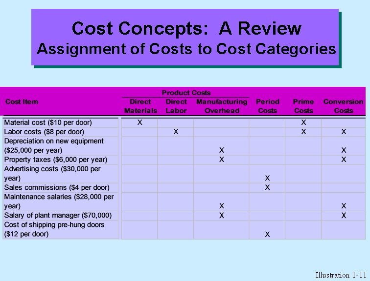 Cost Concepts: A Review Assignment of Costs to Cost Categories Illustration 1 -11 