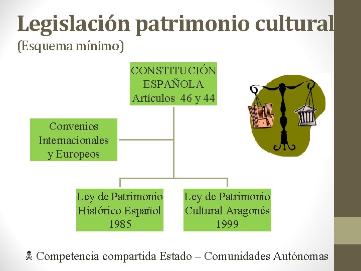 Legislación patrimonio cultural (Esquema mínimo) CONSTITUCIÓN ESPAÑOLA Artículos 46 y 44 Convenios Internacionales y