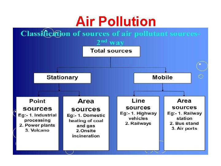 Air Pollution Ø https: //www. slideshare. net/jshrikant/air-poluutioncontrol-l-3 