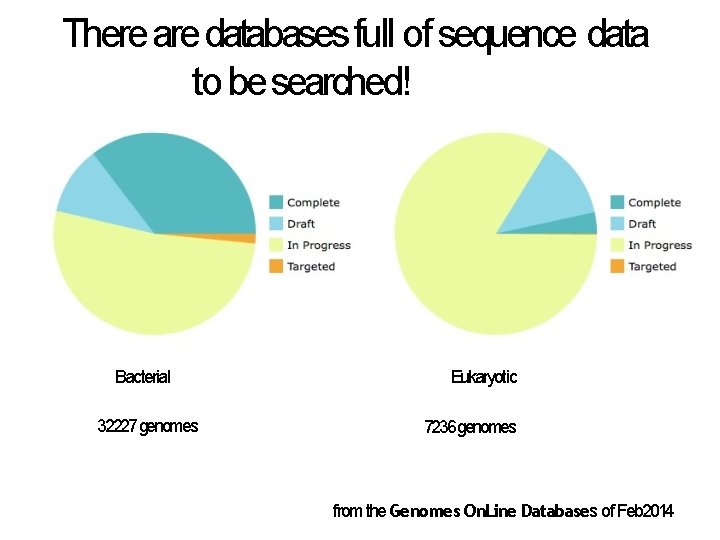 There are databases full of sequence data to be searched! Genomes On. Line Database