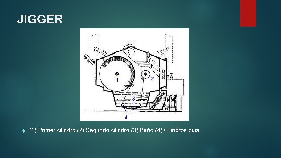 JIGGER (1) Primer cilindro (2) Segundo cilindro (3) Baño (4) Cilindros guia 