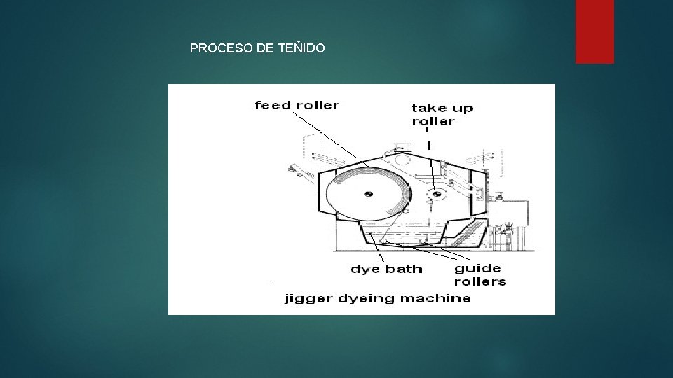 PROCESO DE TEÑIDO 