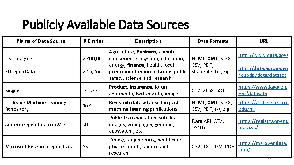 Publicly Available Data Sources Name of Data Source US Data. gov EU Open. Data