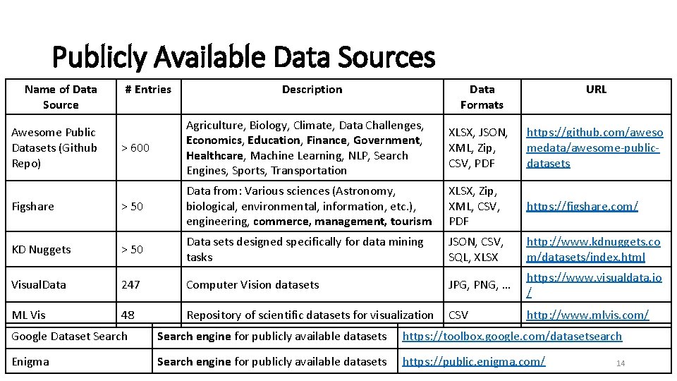 Publicly Available Data Sources Name of Data Source # Entries Description Data Formats URL