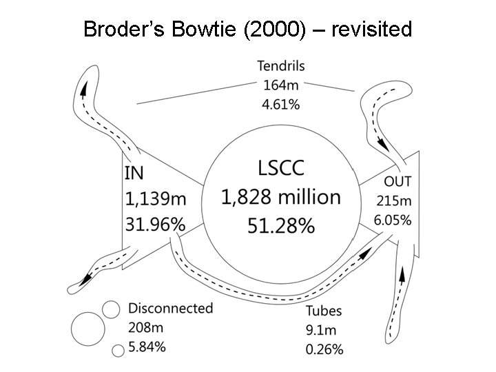 Broder’s Bowtie (2000) – revisited 