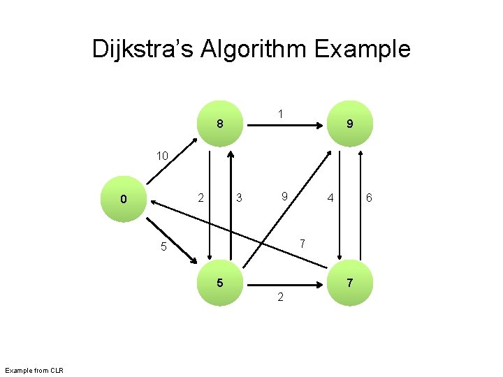 Dijkstra’s Algorithm Example 1 8 9 10 2 0 3 9 6 7 5