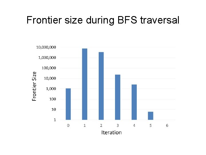 Frontier size during BFS traversal 