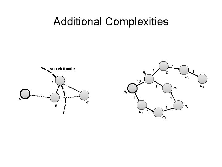 Additional Complexities 1 search frontier 1 n 6 1 n 7 n 8 10