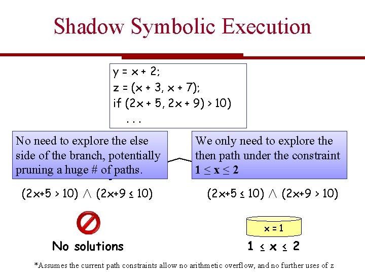Shadow Symbolic Execution y = x + 2; z = (x + 3, x