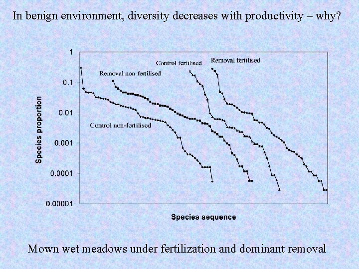 In benign environment, diversity decreases with productivity – why? Mown wet meadows under fertilization