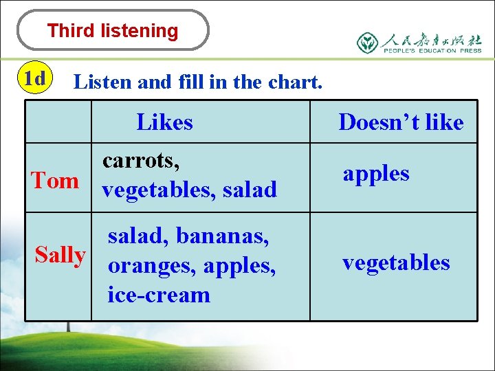 Third listening 1 d Listen and fill in the chart. Likes carrots, Doesn’t like