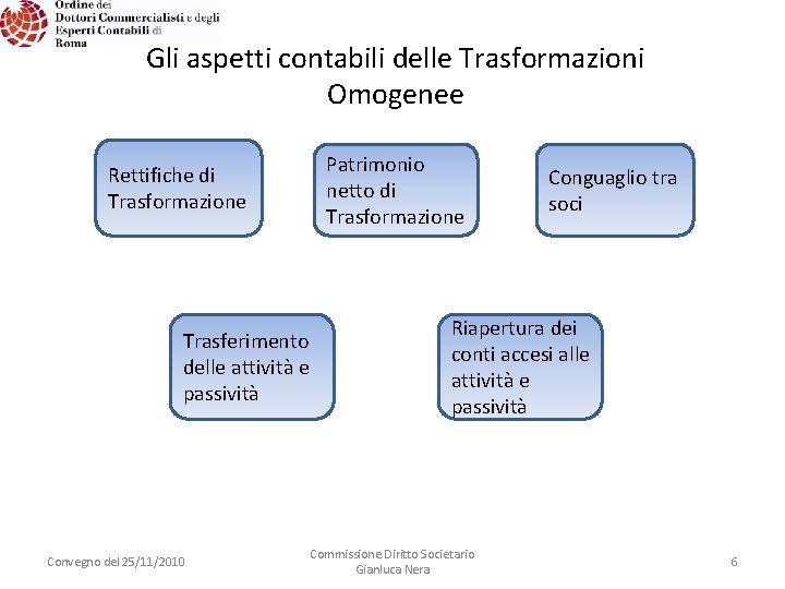 Gli aspetti contabili delle Trasformazioni Omogenee Rettifiche di Trasformazione Trasferimento delle attività e passività