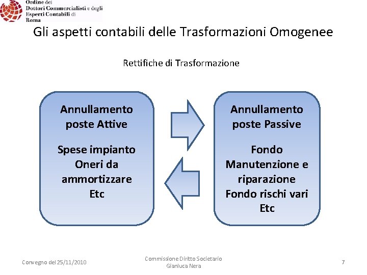 Gli aspetti contabili delle Trasformazioni Omogenee Rettifiche di Trasformazione Annullamento poste Attive Annullamento poste