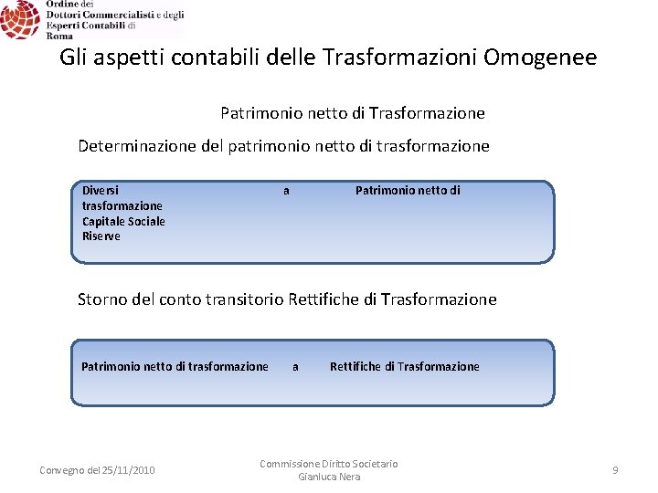 Gli aspetti contabili delle Trasformazioni Omogenee Patrimonio netto di Trasformazione Determinazione del patrimonio netto