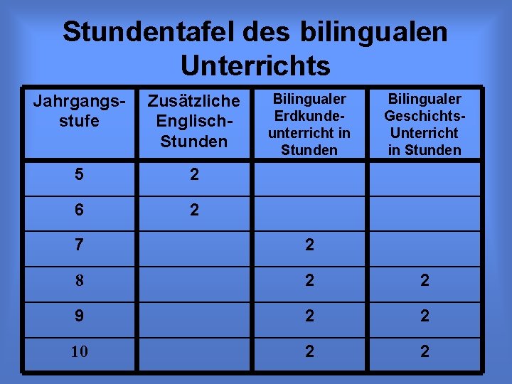 Stundentafel des bilingualen Unterrichts Jahrgangsstufe Zusätzliche Englisch. Stunden 5 2 6 2 Bilingualer Erdkundeunterricht