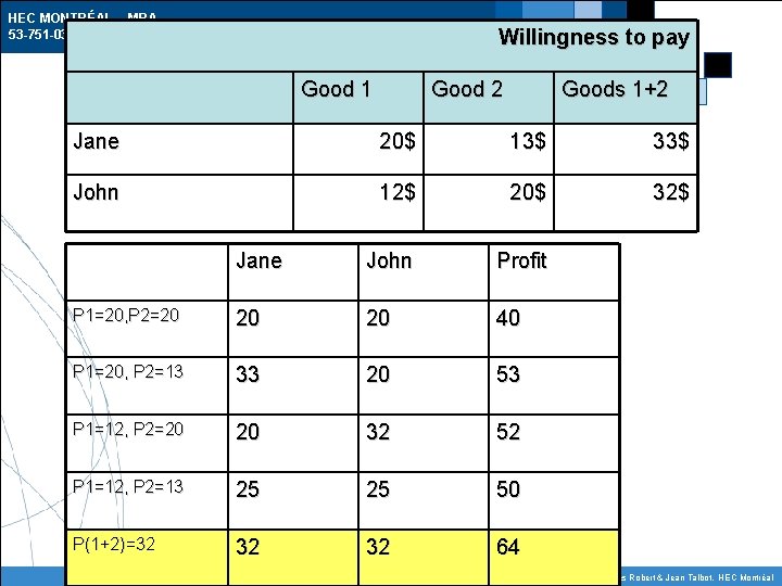 HEC MONTRÉAL – MBA 53 -751 -03 IT and E-Commerce Willingness to pay Calcul