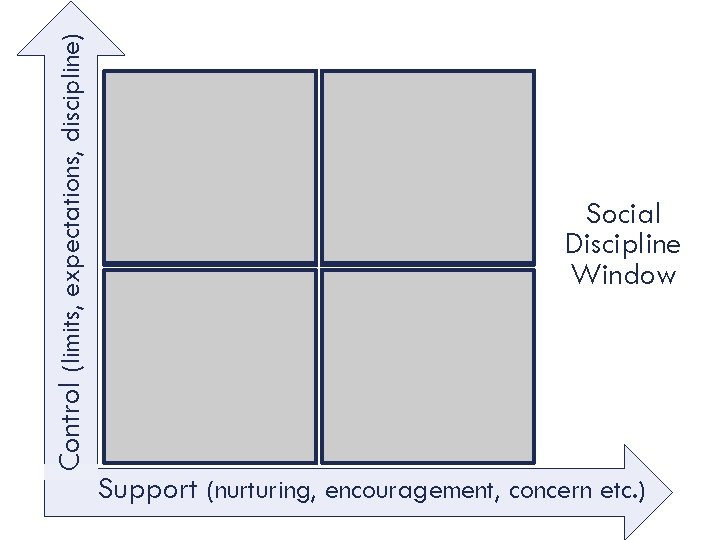 Control (limits, expectations, discipline) TO WITH Punitive Restorative Authoritarian Confronting Win/Lose Problem-Solving Respectful Responsive