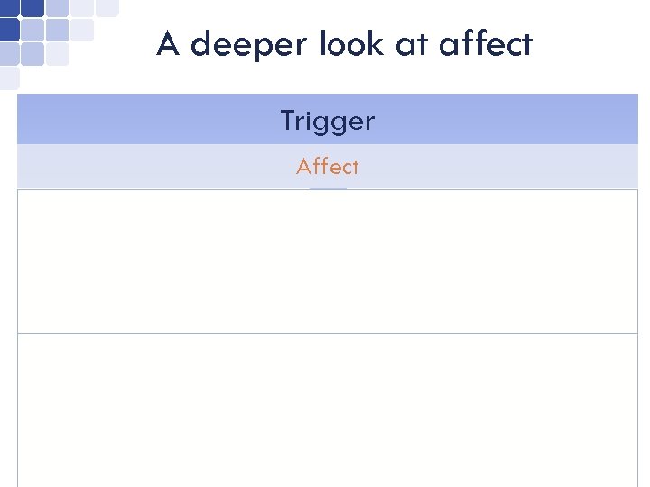 A deeper look at affect Trigger Affect Awareness of our physical response Feeling Addition