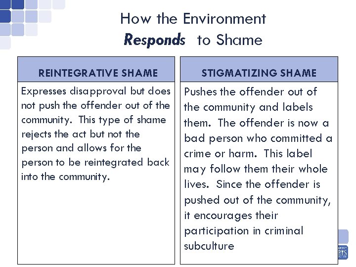 How the Environment Responds to Shame REINTEGRATIVE SHAME Expresses disapproval but does not push
