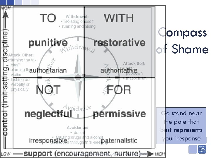 Compass of Shame Go stand near the pole that best represents your response Adapted