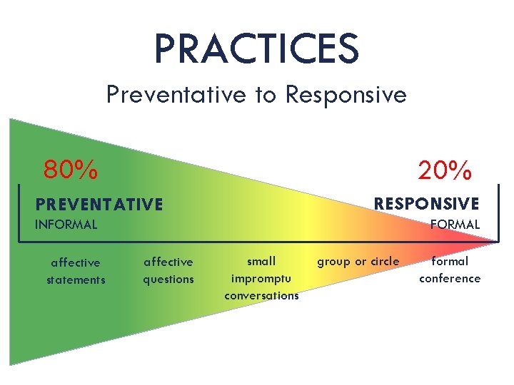 PRACTICES Preventative to Responsive 80% 20% RESPONSIVE PREVENTATIVE FORMAL INFORMAL affective statements affective questions