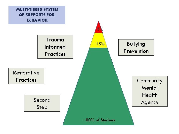 MULTI-TIERED SYSTEM OF SUPPORTS FOR BEHAVIOR ~5% Trauma Informed Practices ~15% Restorative Practices Bullying