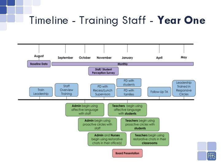 Timeline - Training Staff - Year One 