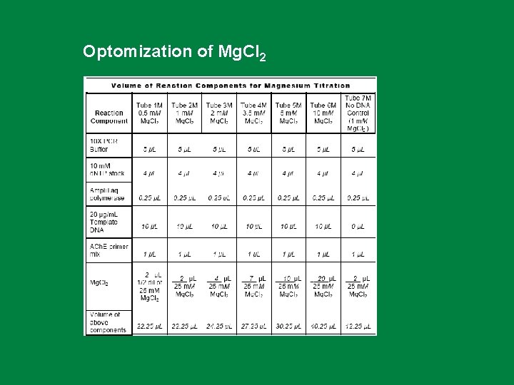 Optomization of Mg. Cl 2 