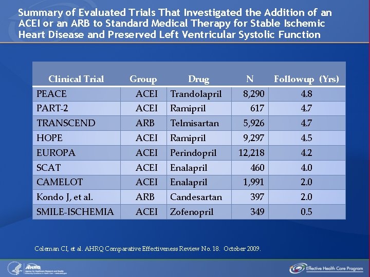 Summary of Evaluated Trials That Investigated the Addition of an ACEI or an ARB
