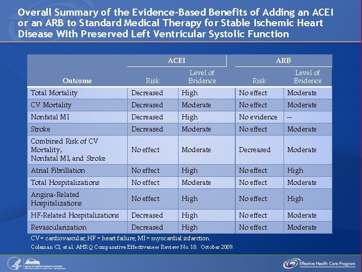 Overall Summary of the Evidence-Based Benefits of Adding an ACEI or an ARB to