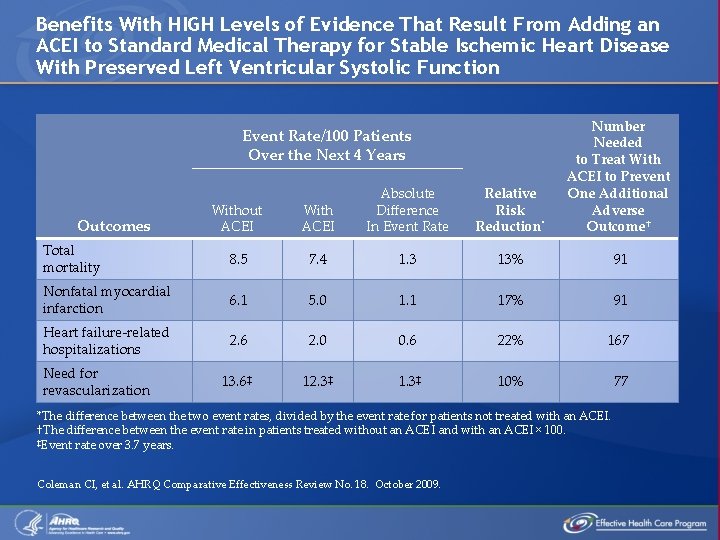 Benefits With HIGH Levels of Evidence That Result From Adding an ACEI to Standard