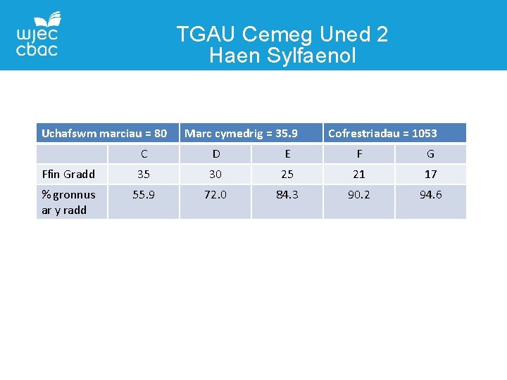 TGAU Cemeg Uned 2 Haen Sylfaenol Uchafswm marciau = 80 Marc cymedrig = 35.