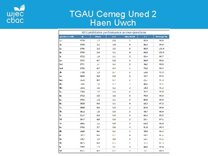 TGAU Cemeg Uned 2 Haen Uwch 