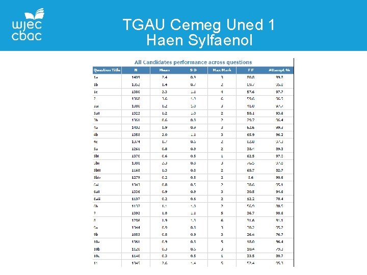 TGAU Cemeg Uned 1 Haen Sylfaenol 