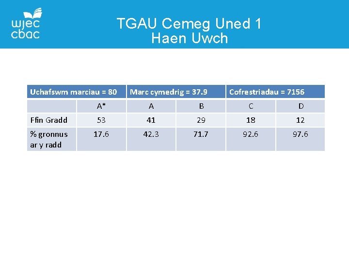 TGAU Cemeg Uned 1 Haen Uwch Uchafswm marciau = 80 Marc cymedrig = 37.
