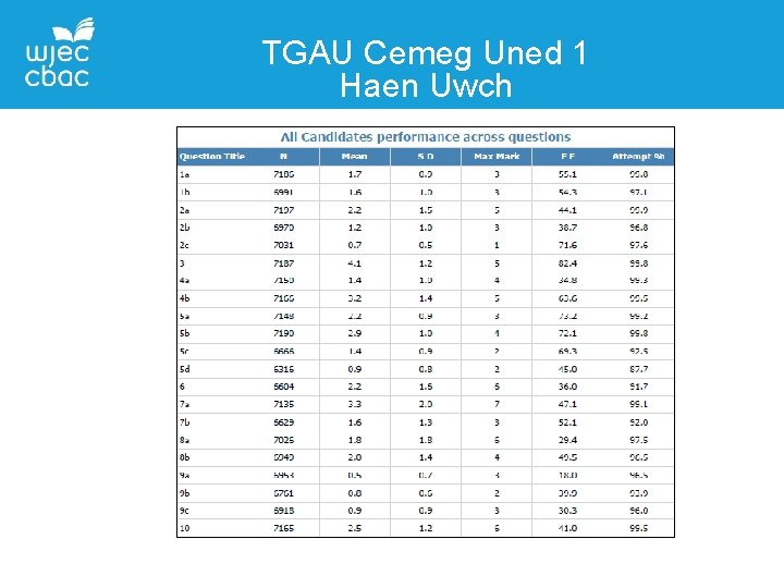 TGAU Cemeg Uned 1 Haen Uwch 