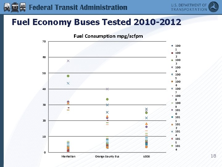 Fuel Economy Buses Tested 2010 -2012 Fuel Consumption mpg/scfpm 70 100 1 100 2