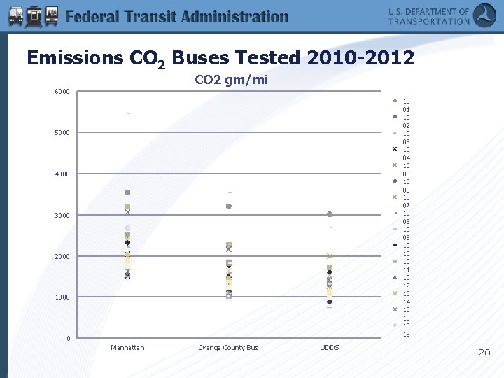 Emissions CO 2 Buses Tested 2010 -2012 CO 2 gm/mi 6000 10 01 10