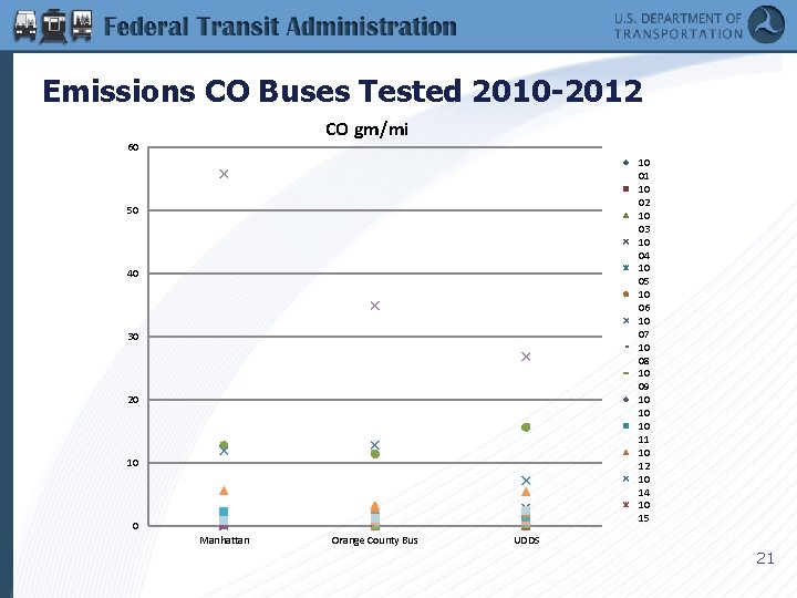 Emissions CO Buses Tested 2010 -2012 CO gm/mi 60 10 01 10 02 10