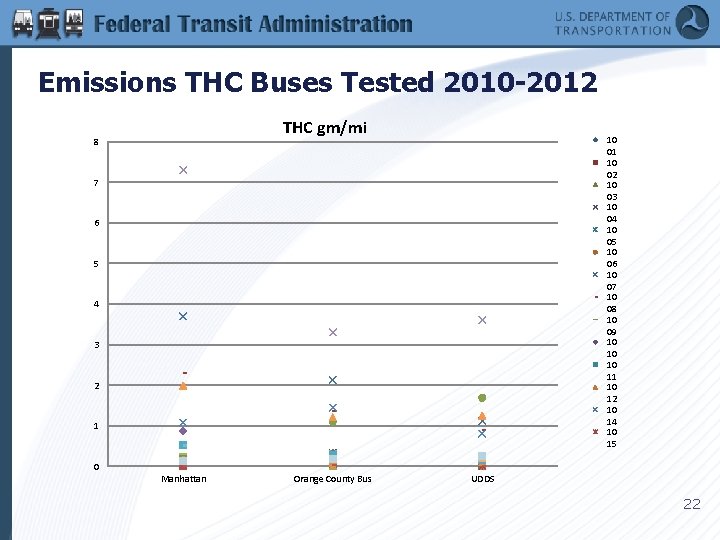Emissions THC Buses Tested 2010 -2012 THC gm/mi 8 10 01 10 02 10